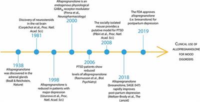 Animal Models of PTSD: The Socially Isolated Mouse and the Biomarker Role of Allopregnanolone